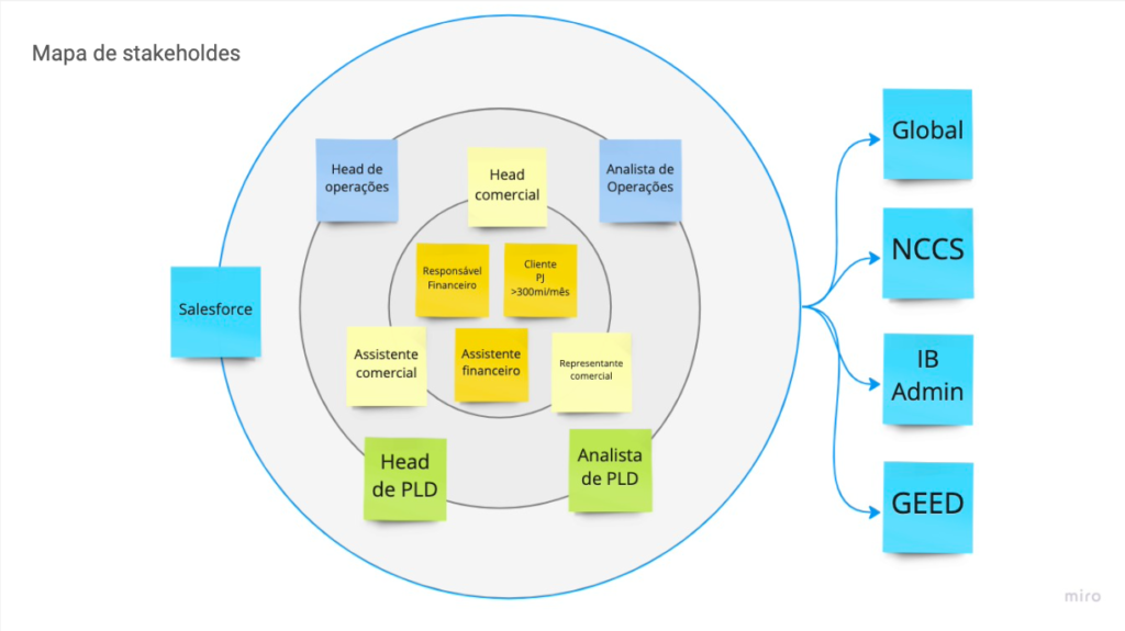 Mapa de Stakeholders