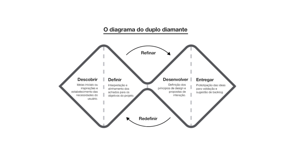Processo duplo diamente