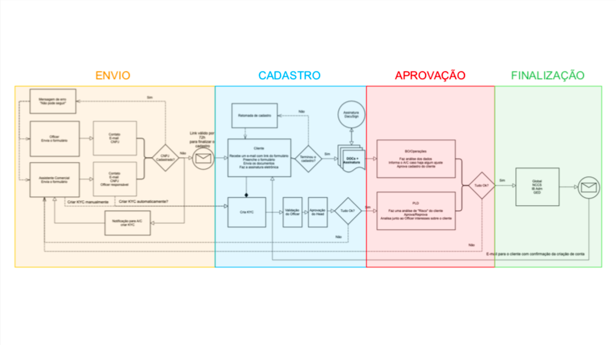 Fluxo de interação da solução dividida