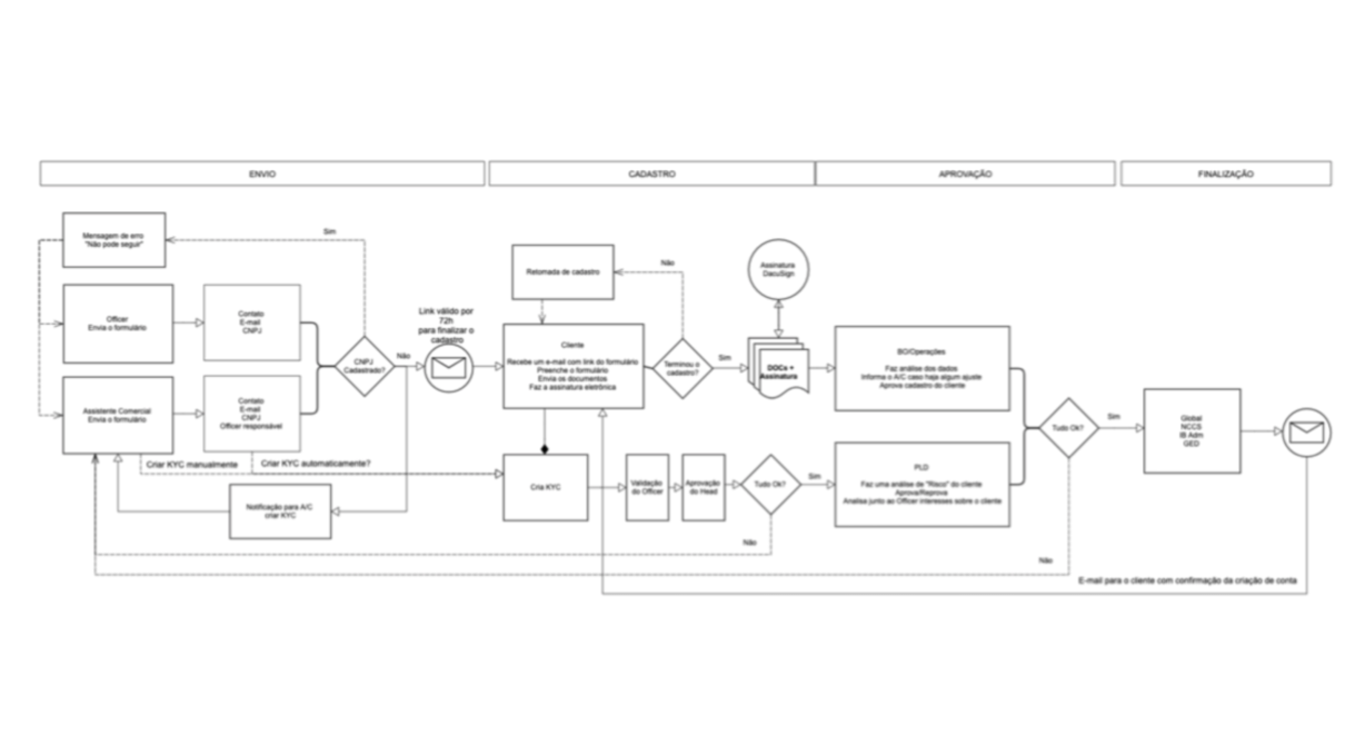 Fluxo de interação da solução