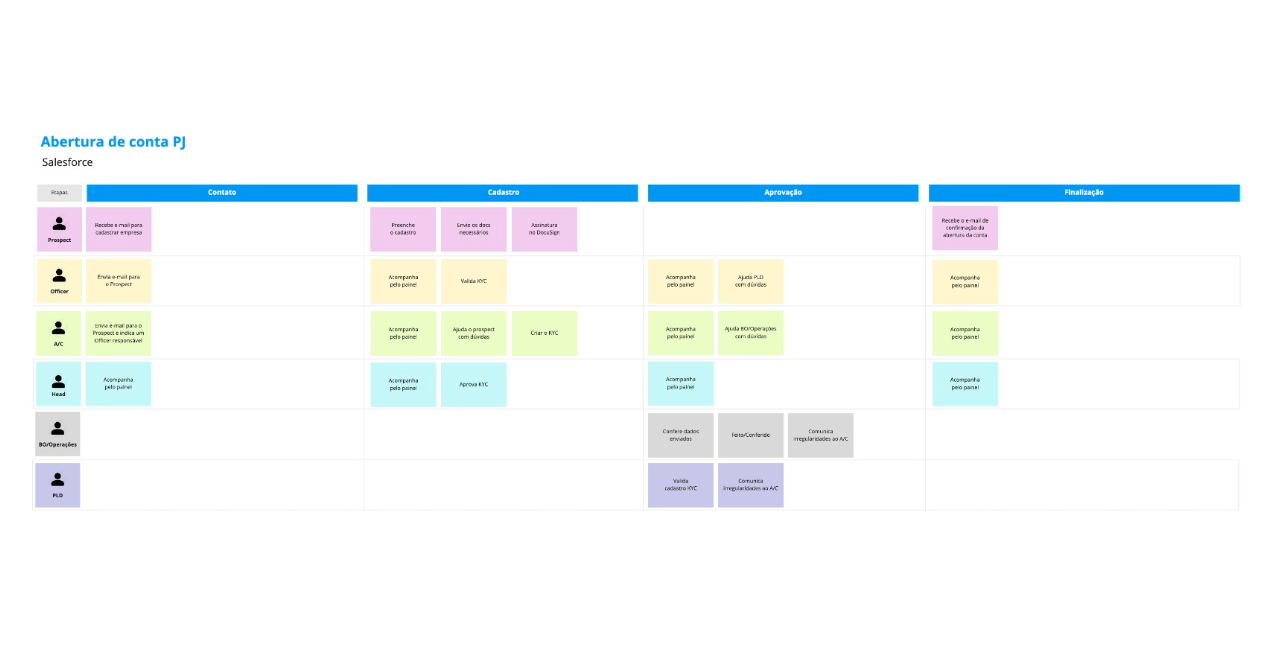 Service Blueprint AS IS