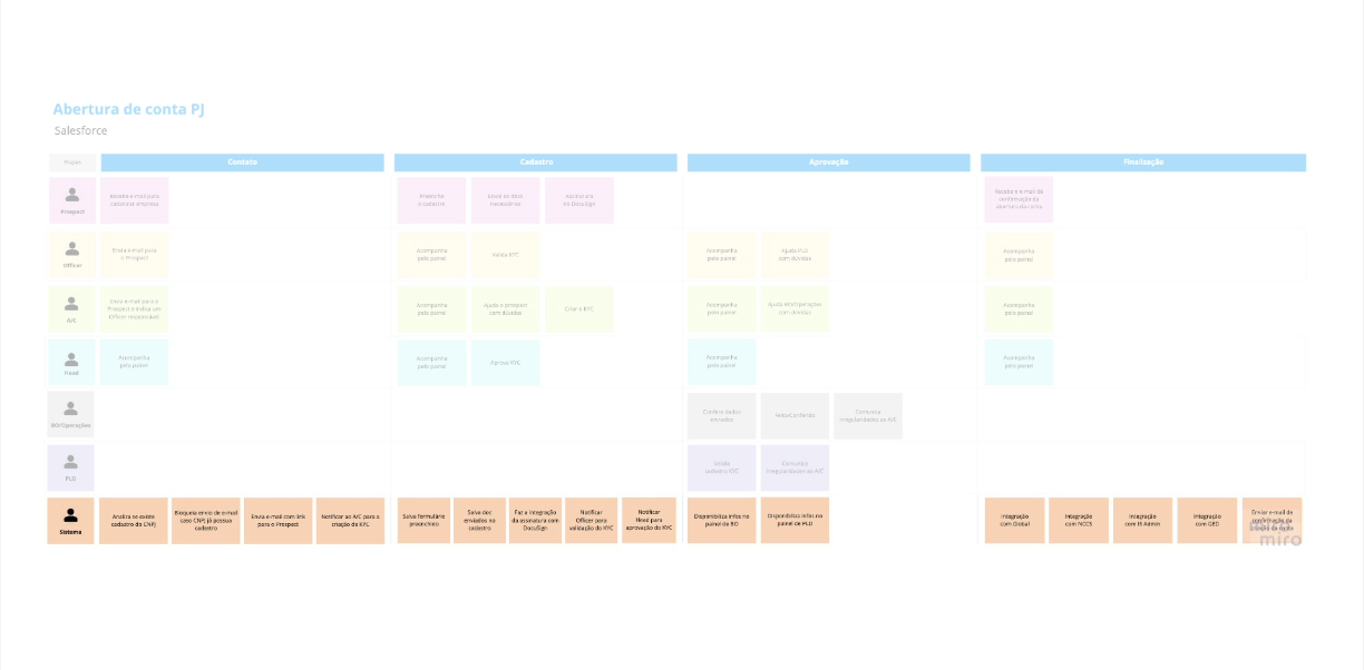 Service Blueprint To Be