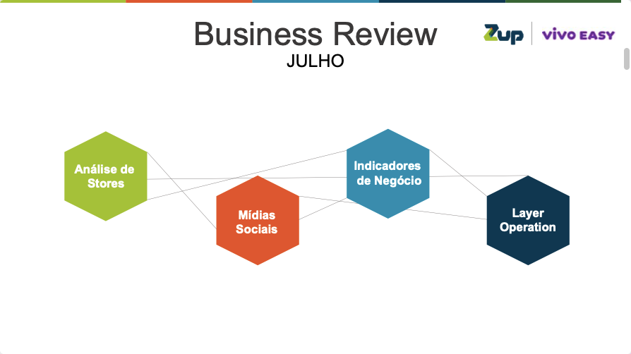 métricas de performance Vivo Easy